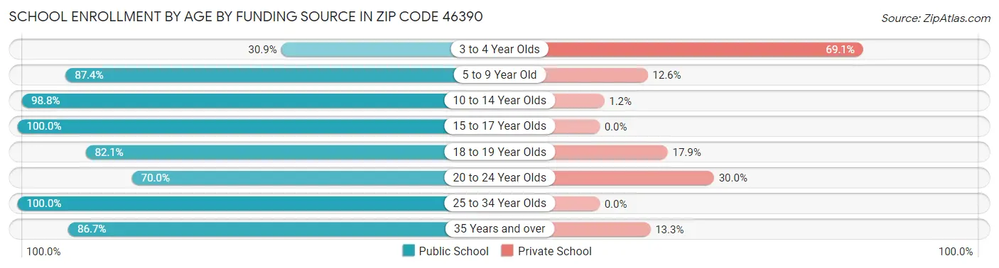School Enrollment by Age by Funding Source in Zip Code 46390