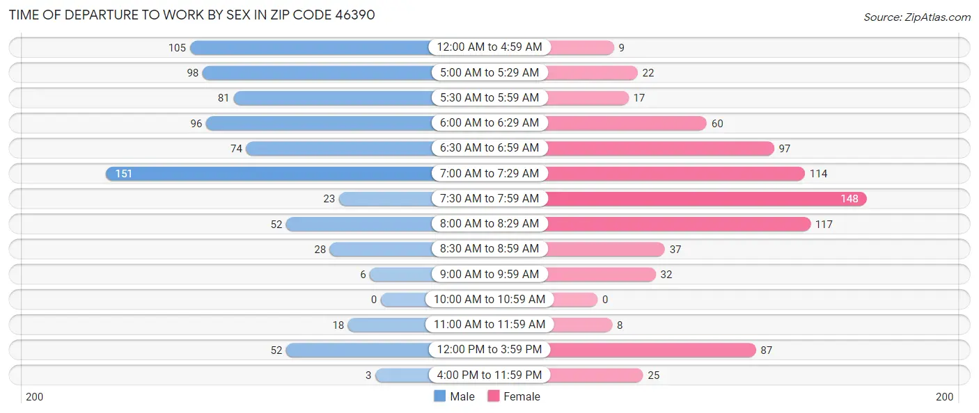 Time of Departure to Work by Sex in Zip Code 46390