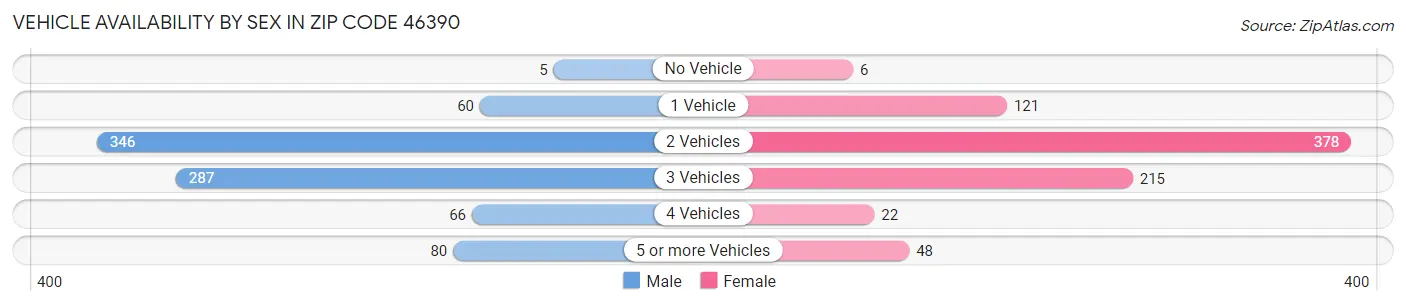Vehicle Availability by Sex in Zip Code 46390