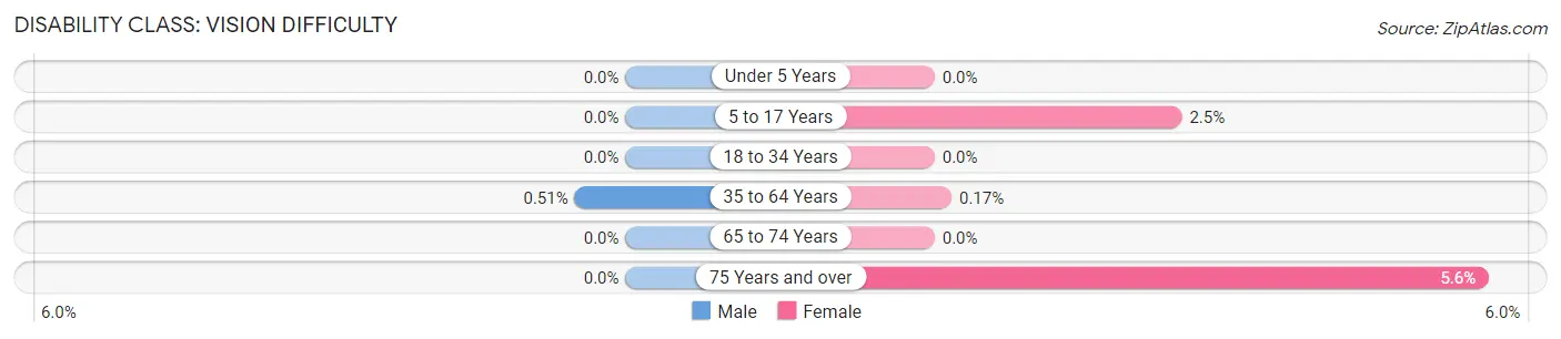 Disability in Zip Code 46390: <span>Vision Difficulty</span>