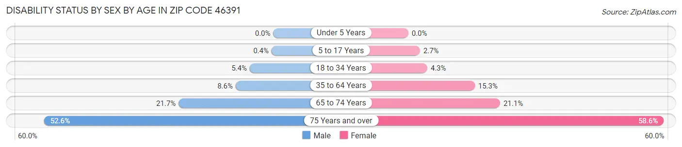 Disability Status by Sex by Age in Zip Code 46391