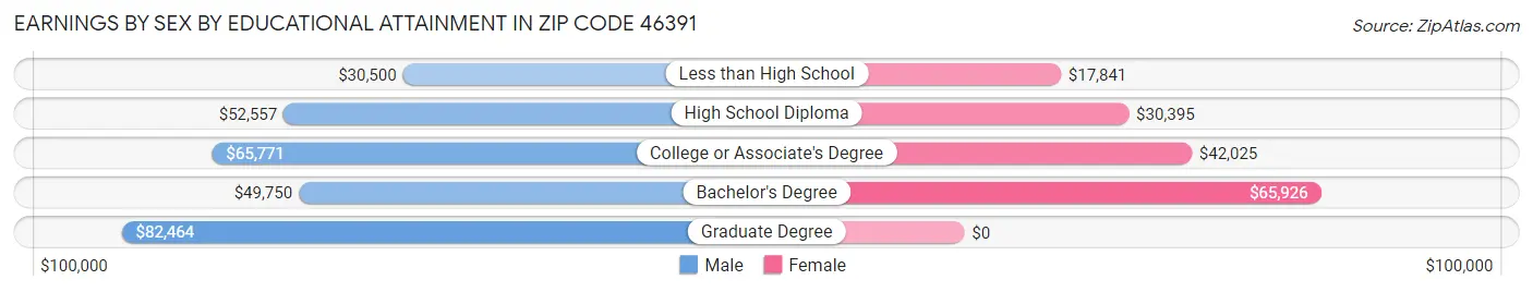 Earnings by Sex by Educational Attainment in Zip Code 46391