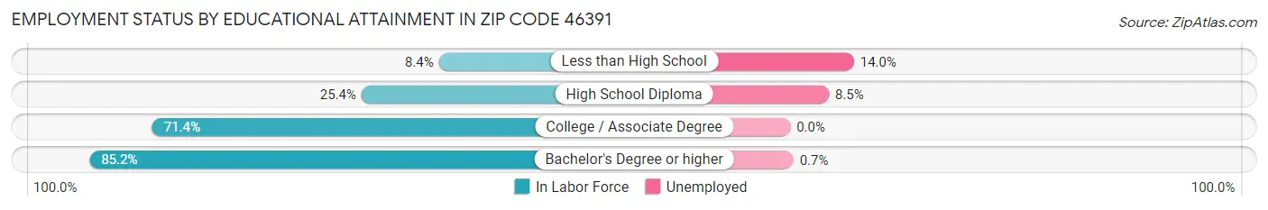 Employment Status by Educational Attainment in Zip Code 46391