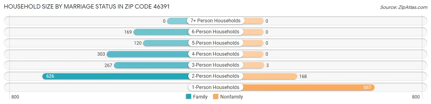 Household Size by Marriage Status in Zip Code 46391