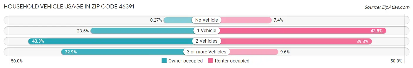 Household Vehicle Usage in Zip Code 46391