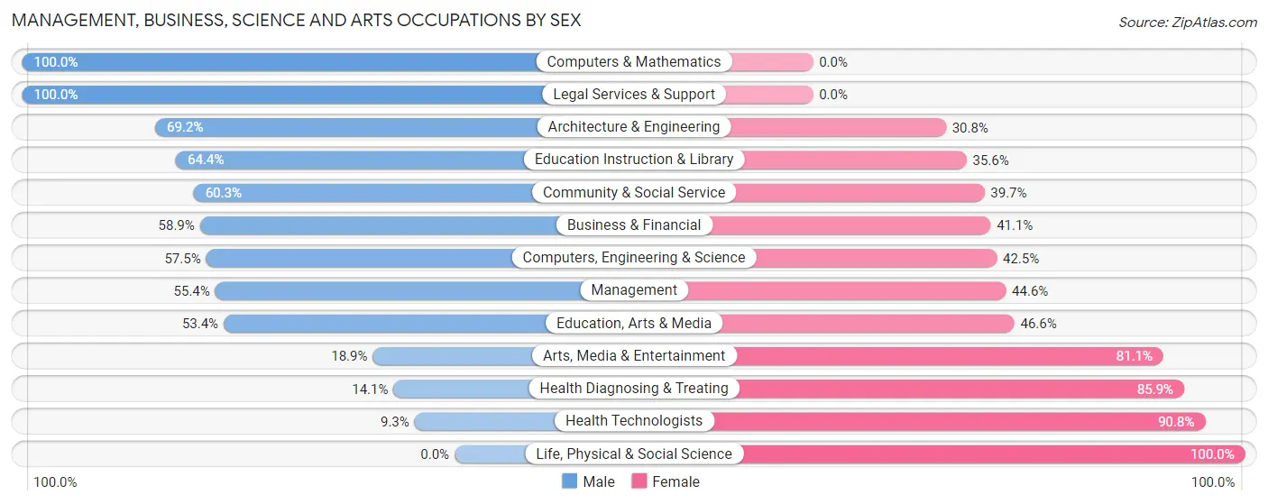 Management, Business, Science and Arts Occupations by Sex in Zip Code 46391