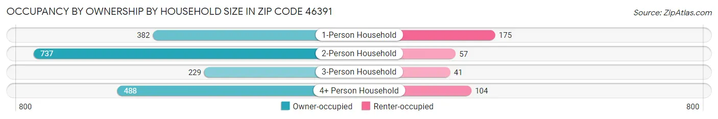 Occupancy by Ownership by Household Size in Zip Code 46391