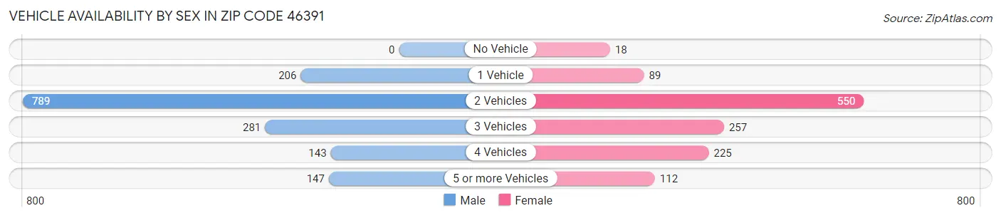 Vehicle Availability by Sex in Zip Code 46391