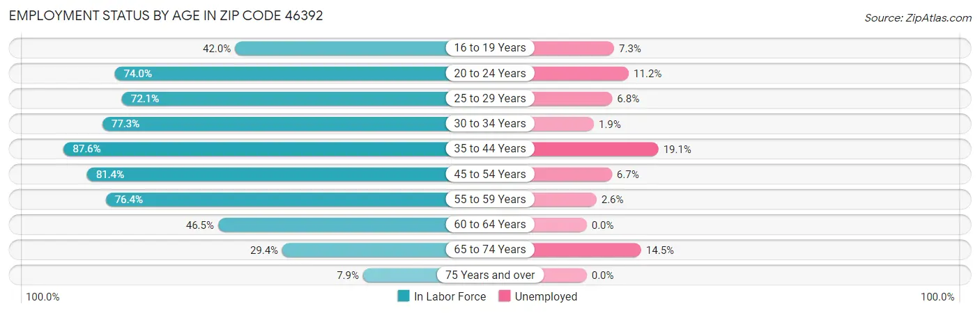 Employment Status by Age in Zip Code 46392