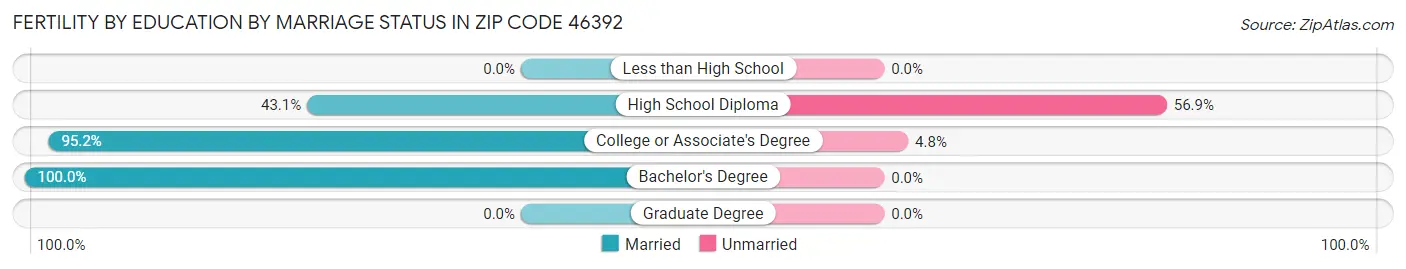 Female Fertility by Education by Marriage Status in Zip Code 46392