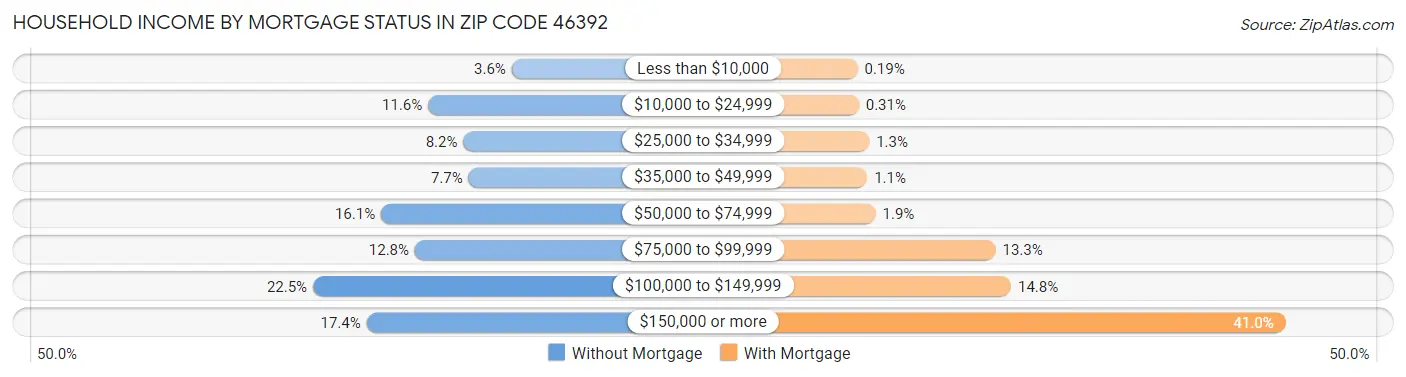 Household Income by Mortgage Status in Zip Code 46392