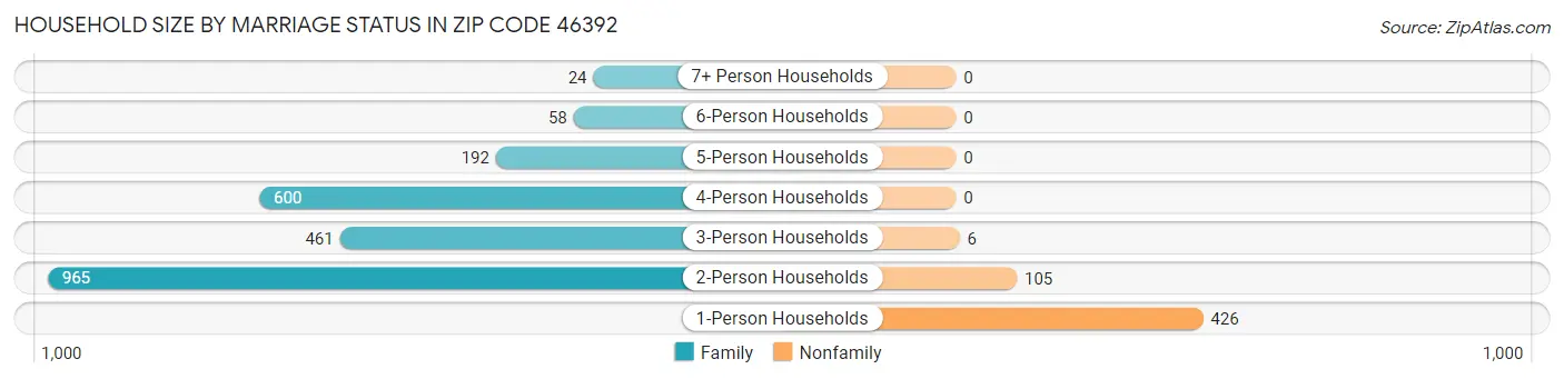 Household Size by Marriage Status in Zip Code 46392