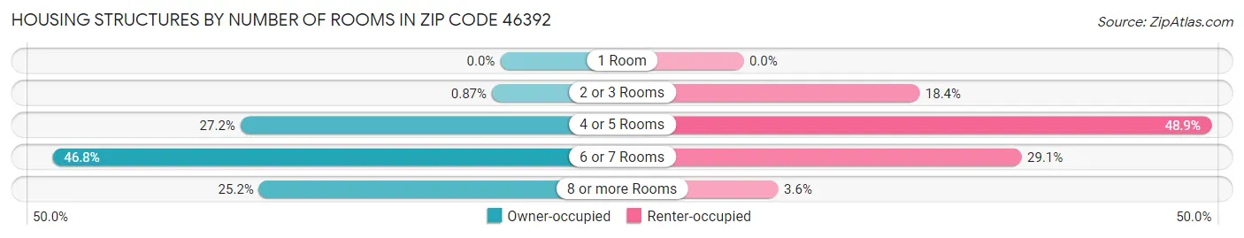Housing Structures by Number of Rooms in Zip Code 46392