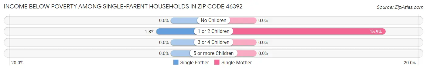 Income Below Poverty Among Single-Parent Households in Zip Code 46392