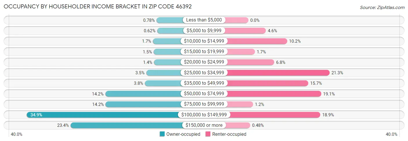 Occupancy by Householder Income Bracket in Zip Code 46392