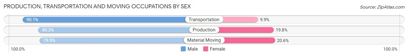 Production, Transportation and Moving Occupations by Sex in Zip Code 46392