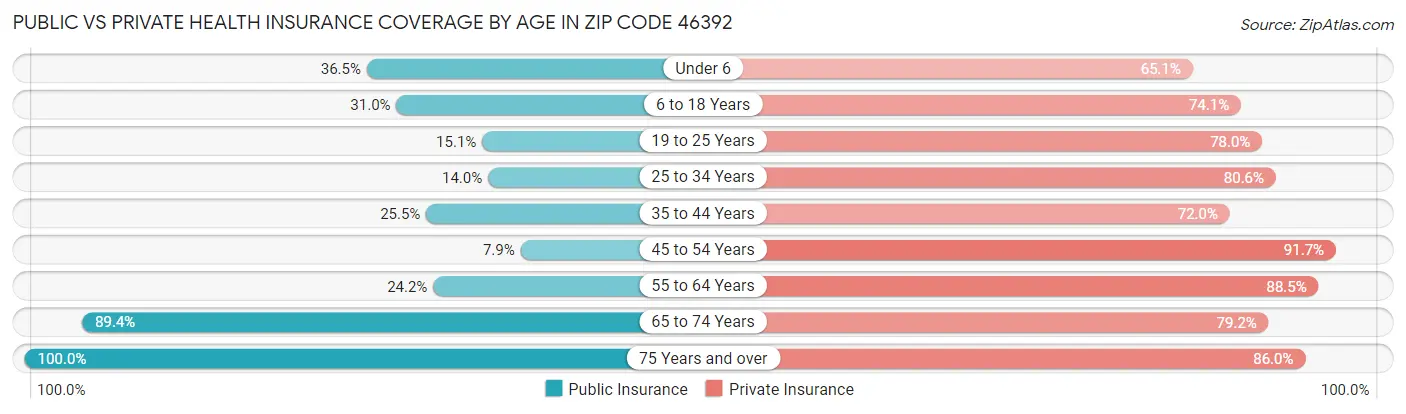 Public vs Private Health Insurance Coverage by Age in Zip Code 46392
