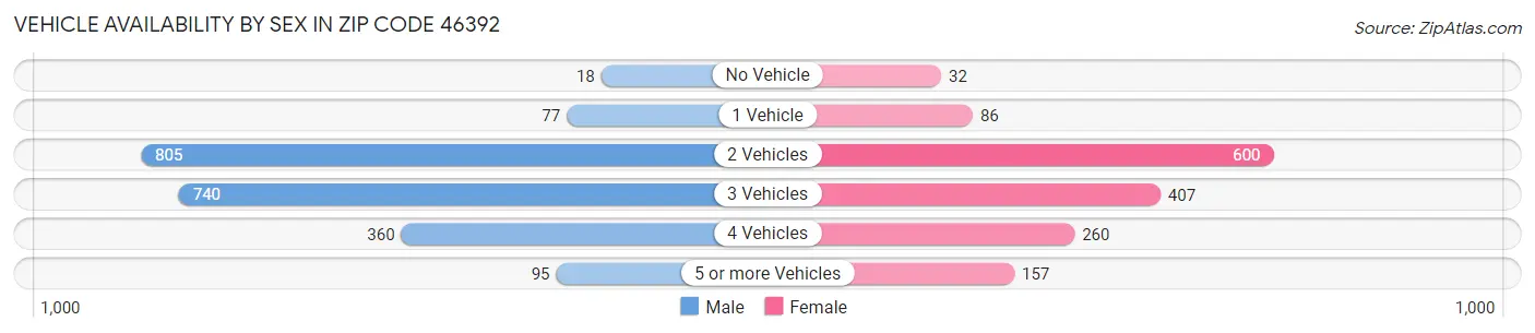 Vehicle Availability by Sex in Zip Code 46392