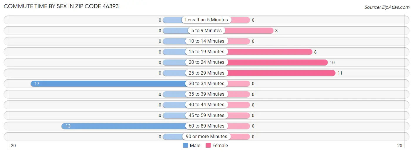 Commute Time by Sex in Zip Code 46393