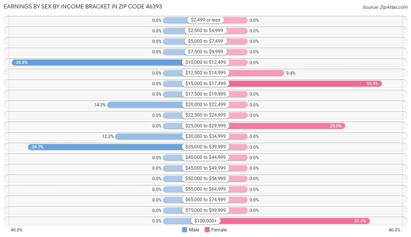 Earnings by Sex by Income Bracket in Zip Code 46393