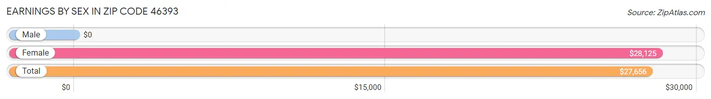 Earnings by Sex in Zip Code 46393