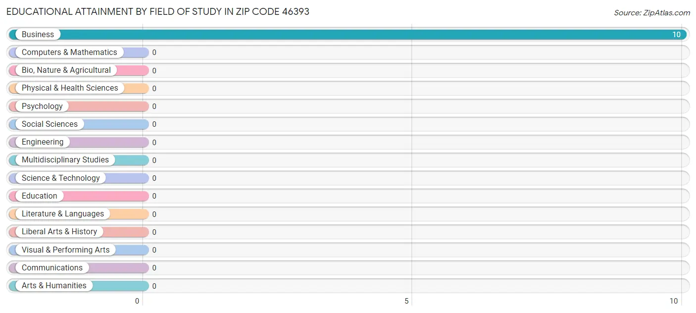 Educational Attainment by Field of Study in Zip Code 46393