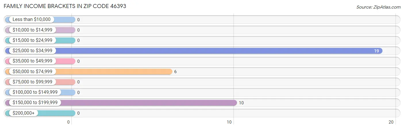 Family Income Brackets in Zip Code 46393