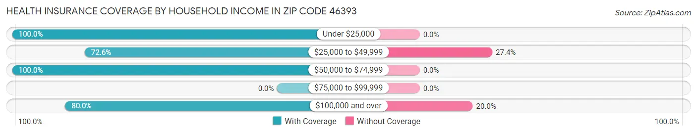 Health Insurance Coverage by Household Income in Zip Code 46393