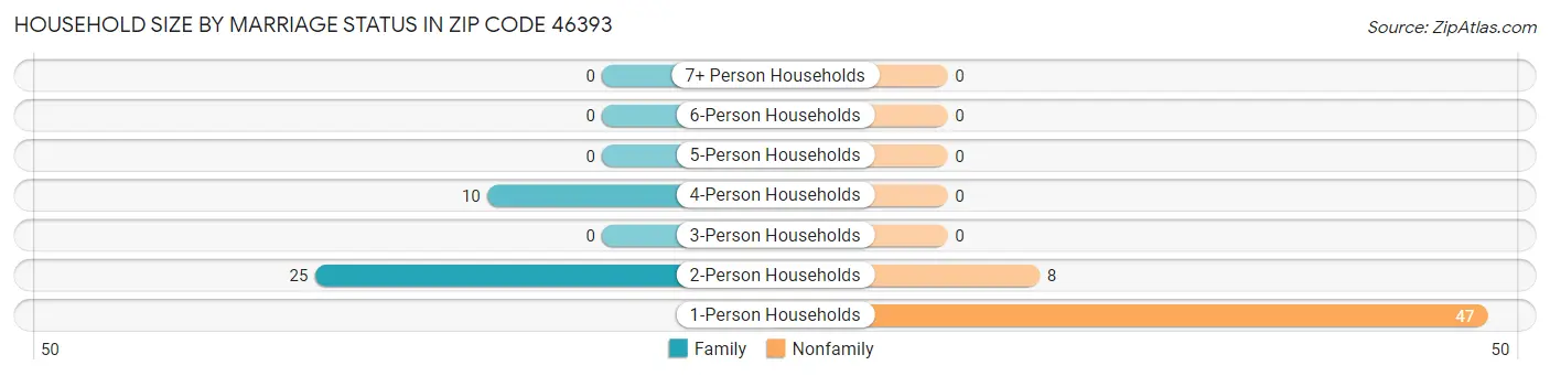 Household Size by Marriage Status in Zip Code 46393