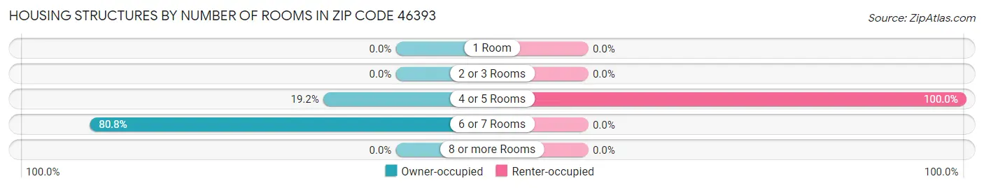 Housing Structures by Number of Rooms in Zip Code 46393