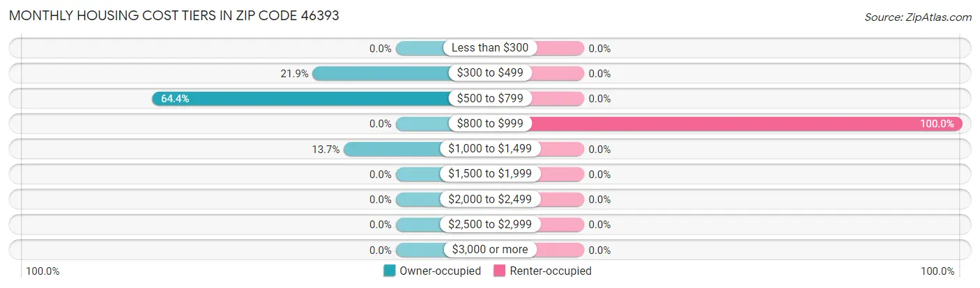 Monthly Housing Cost Tiers in Zip Code 46393