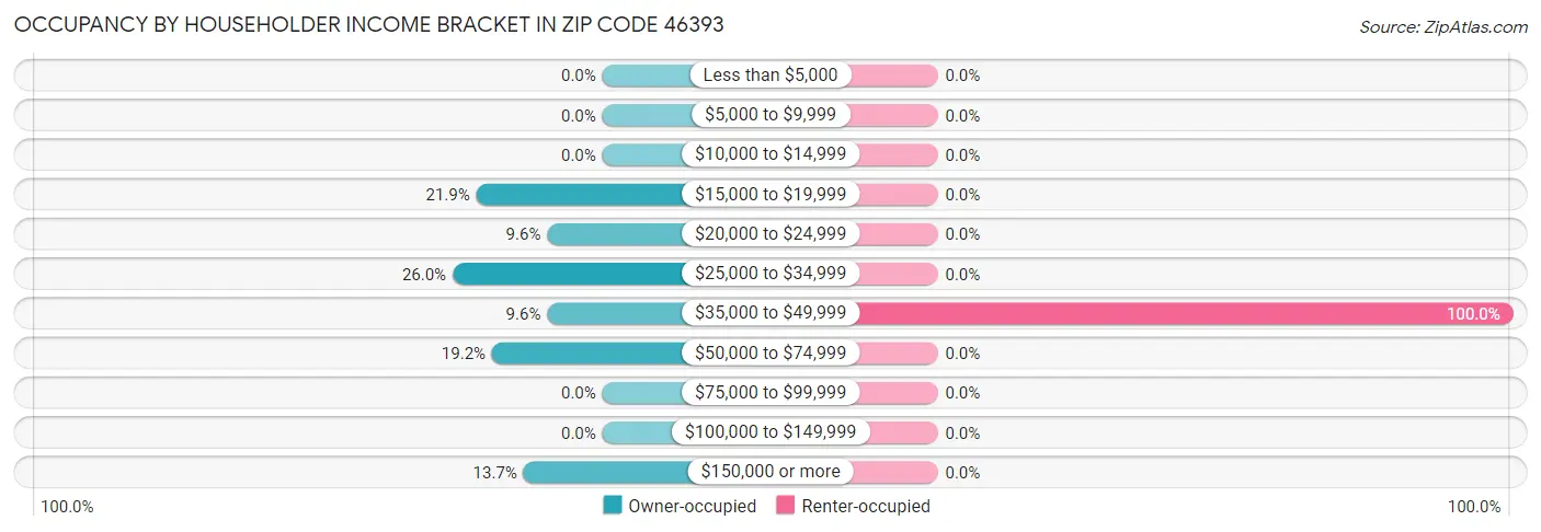 Occupancy by Householder Income Bracket in Zip Code 46393