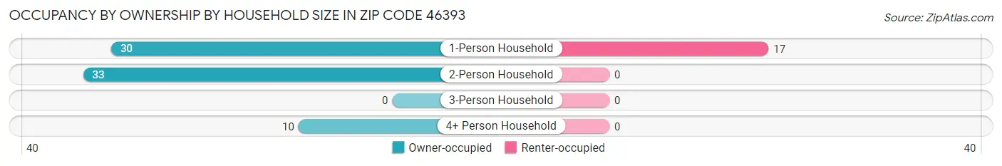 Occupancy by Ownership by Household Size in Zip Code 46393