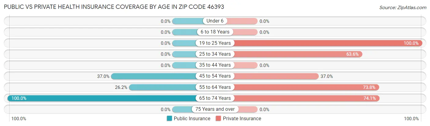 Public vs Private Health Insurance Coverage by Age in Zip Code 46393