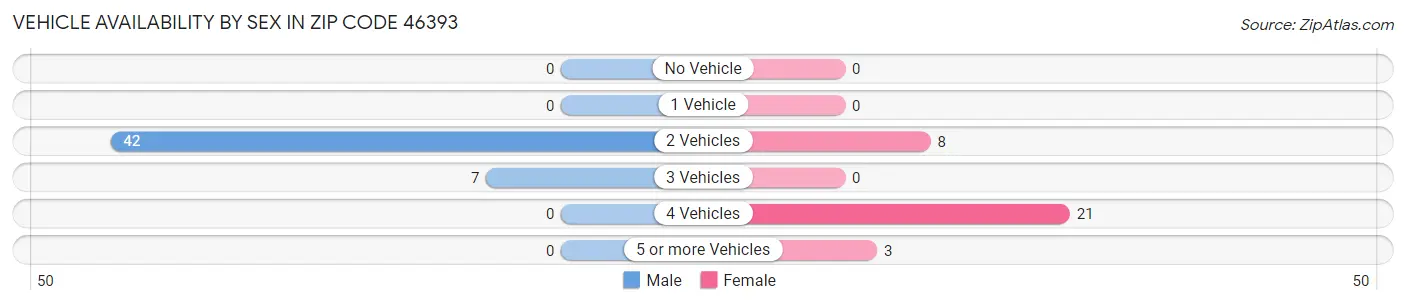 Vehicle Availability by Sex in Zip Code 46393