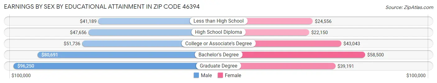 Earnings by Sex by Educational Attainment in Zip Code 46394