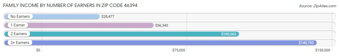 Family Income by Number of Earners in Zip Code 46394