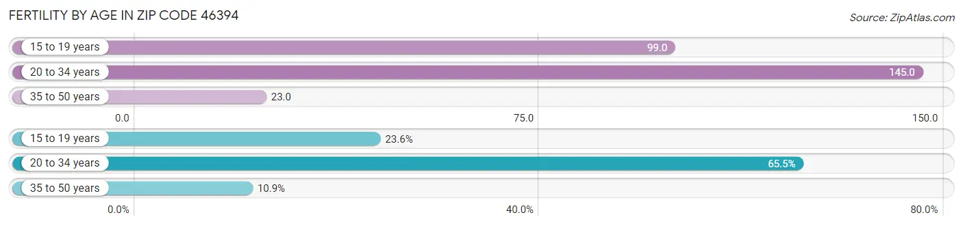 Female Fertility by Age in Zip Code 46394