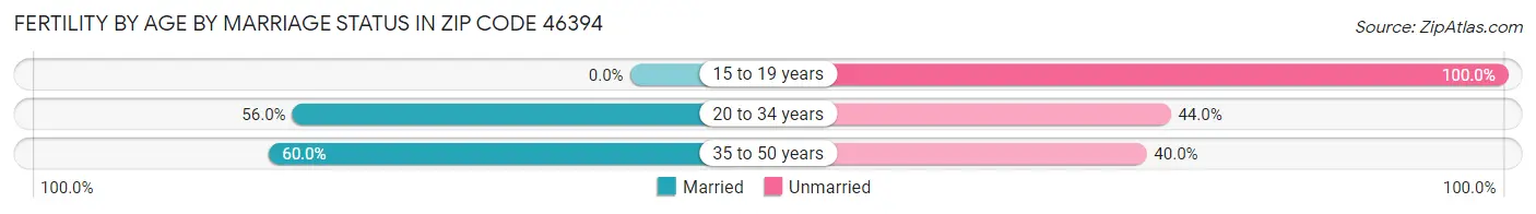 Female Fertility by Age by Marriage Status in Zip Code 46394