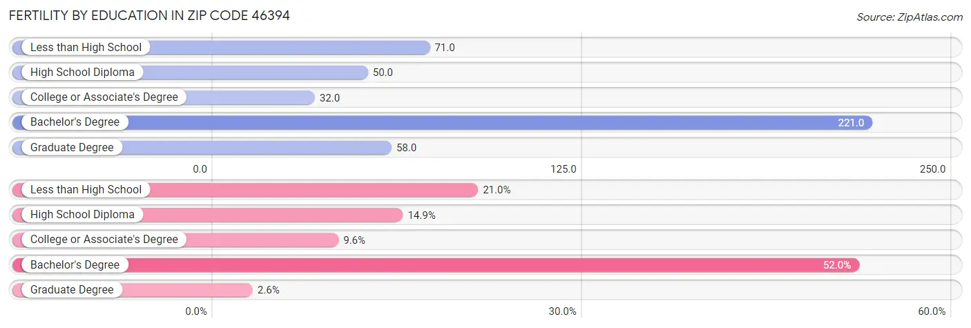 Female Fertility by Education Attainment in Zip Code 46394