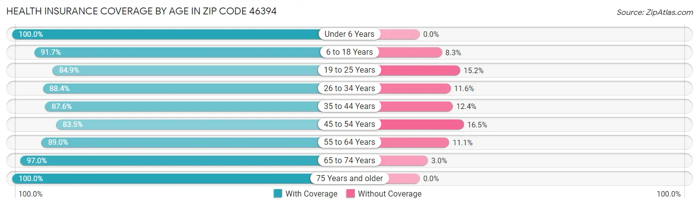 Health Insurance Coverage by Age in Zip Code 46394