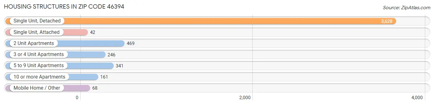 Housing Structures in Zip Code 46394