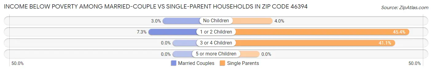 Income Below Poverty Among Married-Couple vs Single-Parent Households in Zip Code 46394