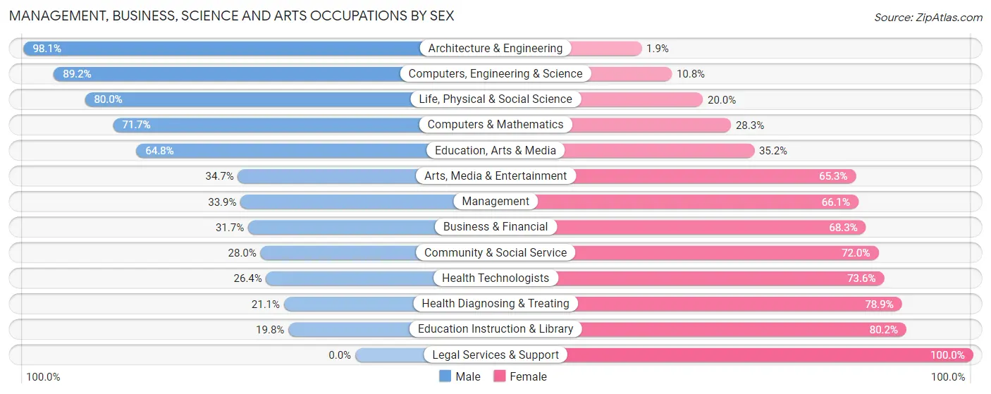 Management, Business, Science and Arts Occupations by Sex in Zip Code 46394