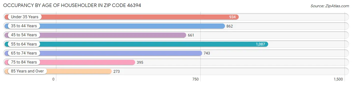 Occupancy by Age of Householder in Zip Code 46394