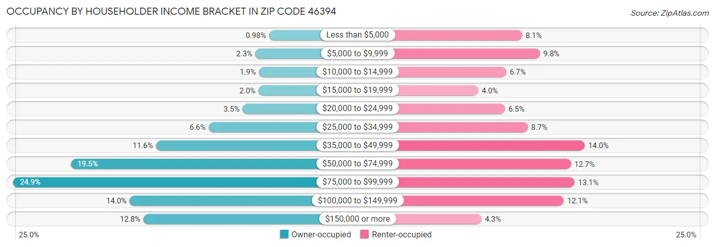 Occupancy by Householder Income Bracket in Zip Code 46394