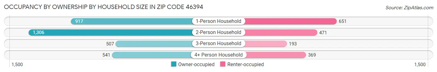 Occupancy by Ownership by Household Size in Zip Code 46394