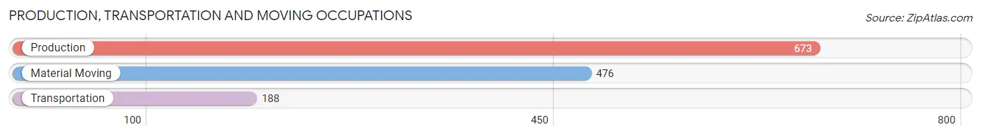 Production, Transportation and Moving Occupations in Zip Code 46394