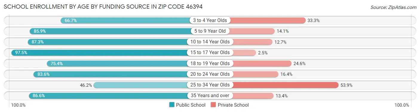 School Enrollment by Age by Funding Source in Zip Code 46394