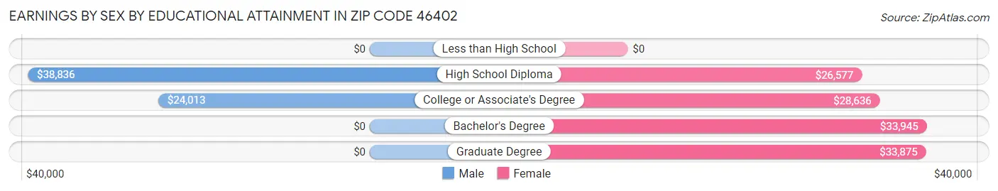 Earnings by Sex by Educational Attainment in Zip Code 46402